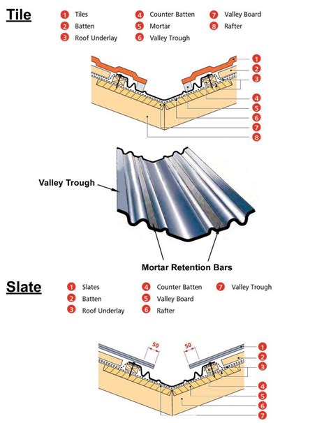 What Is A Roof Valley Trough Wonkee Donkee Tools