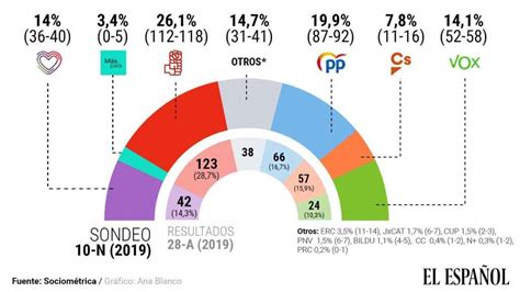 Elecciones Generales 2019 El PSOE Vuelve A Ganar Pero Ni Las