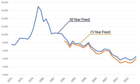 Mortgage Interest Rate Charts Us Historical Seveneightninesixthreetwoone