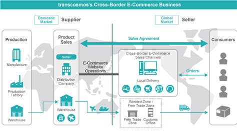 When expanding into other countries, many online merchants encounter difficulties in shipping their products across borders. Cross Border E-Commerce transcosmos