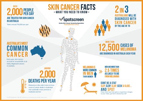 Skin Cancer Chart 2022