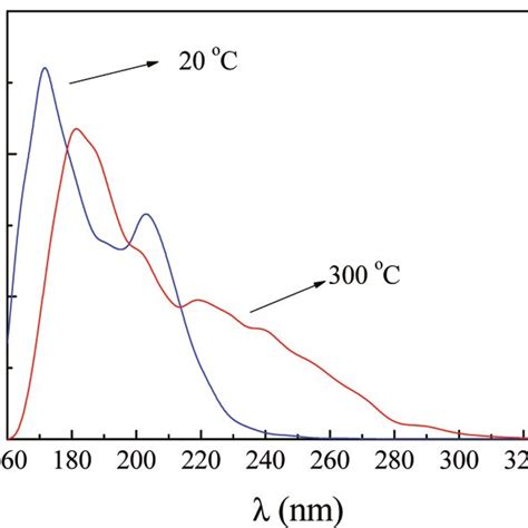 Absorption Spectra Of Br À In Water At 20 And 300 °c At 25 Mpa