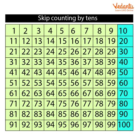 Skip Counting By 10 Learn And Solve Questions