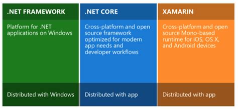What Is Difference In Net Framework And Net Core And Net Standard