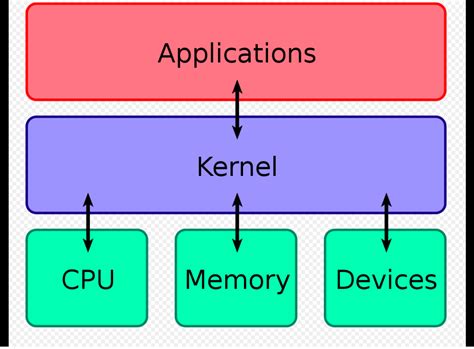 What Is A Kernel In The Operating System And Its Importance Teaching