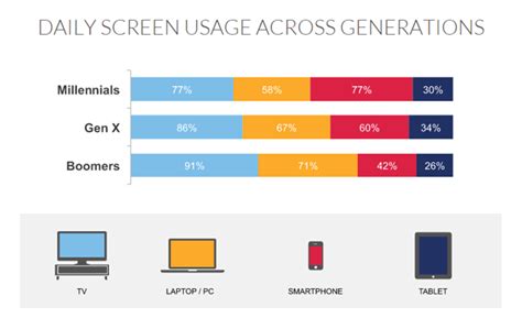 Digital Stats Daily Screen Usage In The Us Across Generations