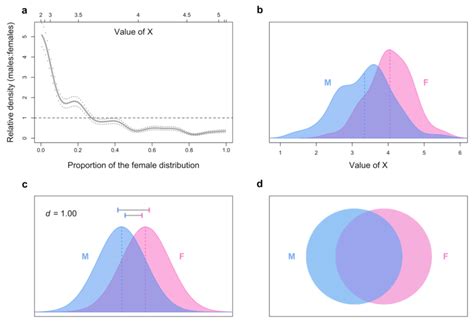5 Four Visualizations Of Sex Differencessimilarities All Plots Are Download Scientific