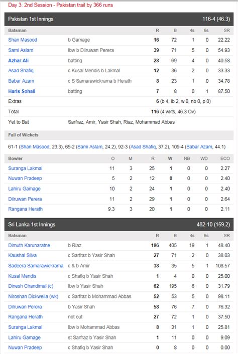 All In One Place Pakistan Vs Sri Lanka 2nd Test Live Cricket Score