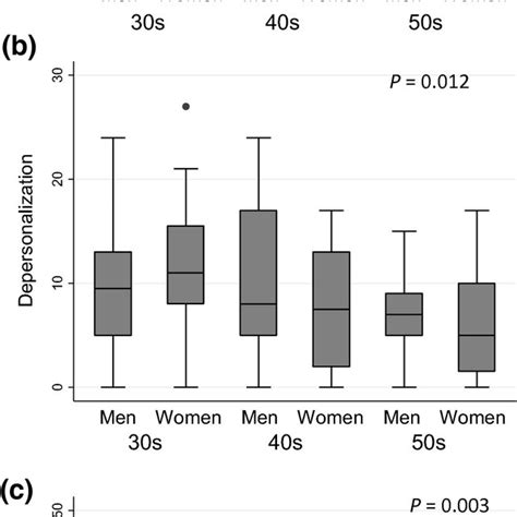 Maslach Burnout Inventory Scores According To Age And Sex Among Korean Download Scientific