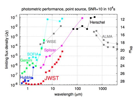 The James Webb Space Telescope Multiwavelength Astronomy