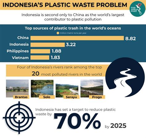 Indonesias Plastic Waste Problem The Asean Post