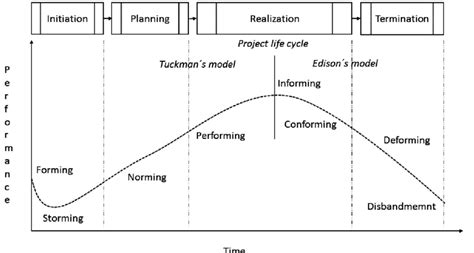 Model Of Project Team Development X Project Life Cycle Development Of