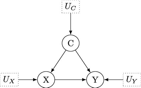 Directed Acyclic Graph For The Structural Causal Model Which Describes