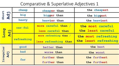 Comparative And Superlative And As As With Short Long Irreg Adj By Yousef