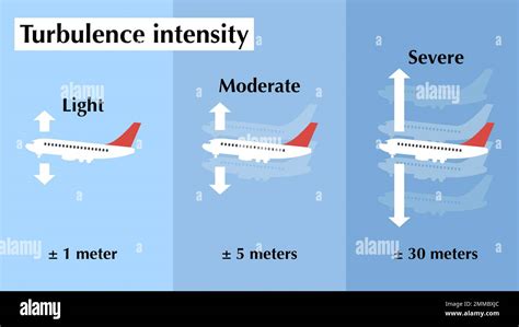 Schematic Explaining The Levels Of Airplane Turbulence Intensity Stock