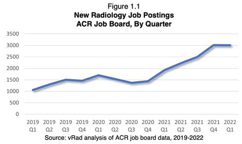 2022 Radiologist Job Market Update High Volume High Pay And A Search