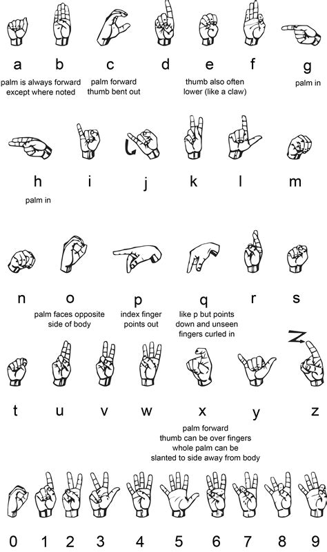 Alphabet In Sign Language The Fingerspelling Alphabet Is Used In Sign