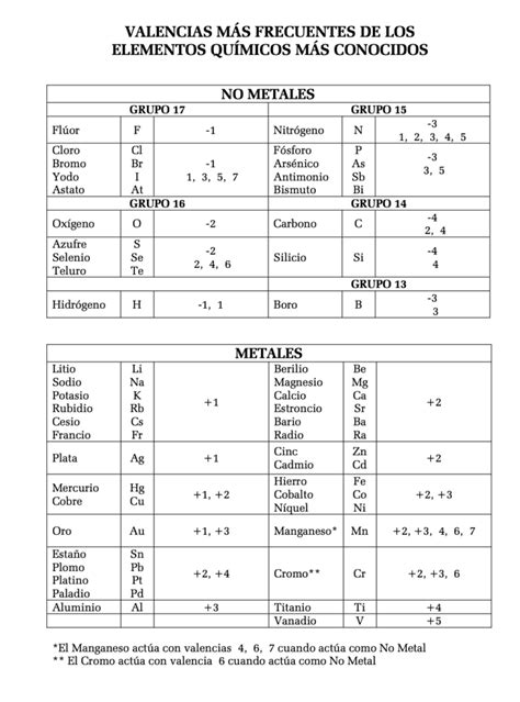 Trabaja Las Valencias Químicas Con Estos Recursos