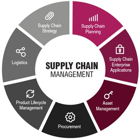 Supply Chain Management Scm Introduction Career Scope In Pakistan Reading
