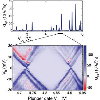 The single electron transistor is a new type of switching device that uses controlled electron tunneling to amplify current. (PDF) Graphene single-electron transistors