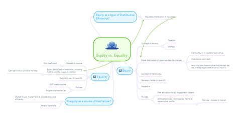 Equity Vs Equality Mindmeister Mind Map