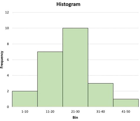 How To Estimate The Standard Deviation Of Any Histogram Statology