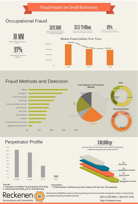Fraud Impact On Small Business Visually