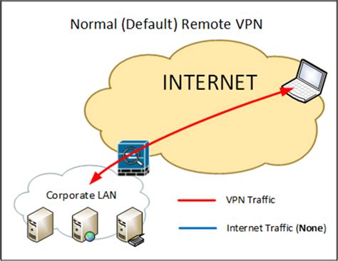 What Is Remote Access Vpn Explained With Examples
