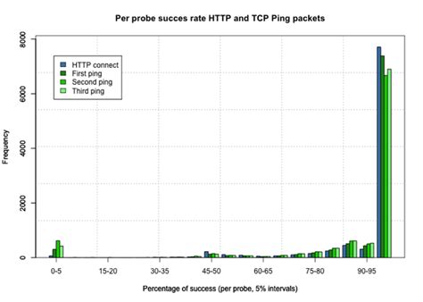 Measuring Your Web Server Reachability With Tcp Ping Apnic Blog
