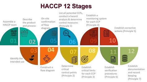 Food And Health Safety Updates Steps Of Haccp