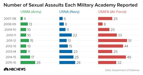 Sexual Assaults Increased At Two Of The Three Military Academies Nbc News