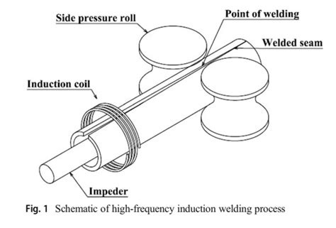 High Frequency Induction Welding Hfiw Is Among The Most Commonly U