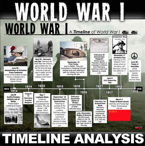 World War I Timeline Activity Teaching Resources
