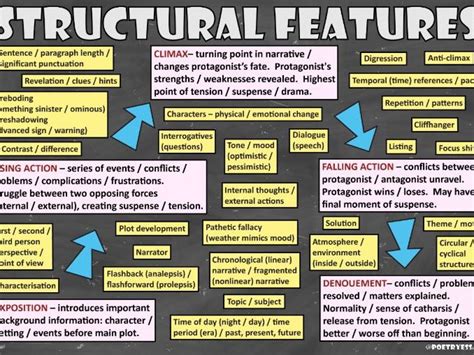 Structure Poster Structural Devices Structural Techniques Gcse A