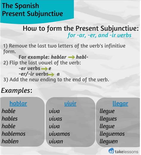 The Present Subjunctive In Spanish My Mfl Box