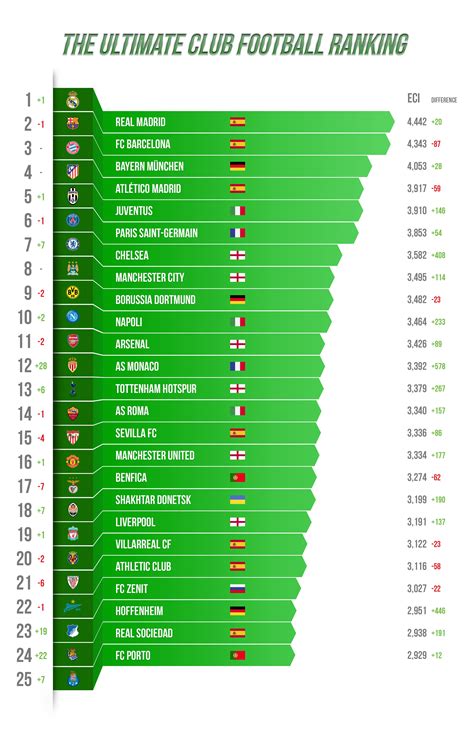 Real Overtake Barca European Football Team Rankings Footyroom