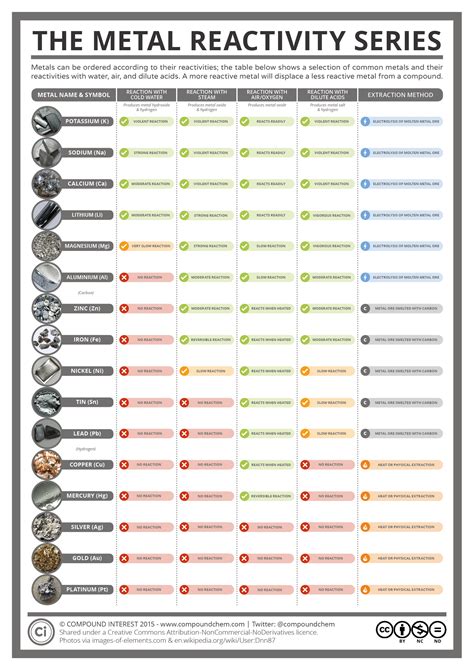 They form coloured ions of different charges. The Metal Reactivity Series | Compound Interest