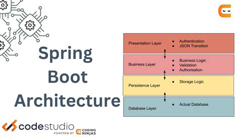 Spring Boot Architecture Coding Ninjas Codestudio