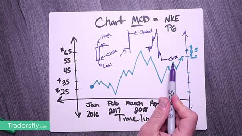 Introduction To Reading Stock Charts For Beginners Tradersfly
