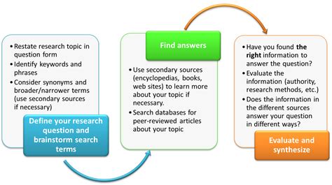 research process | Academic research, Research methods ...
