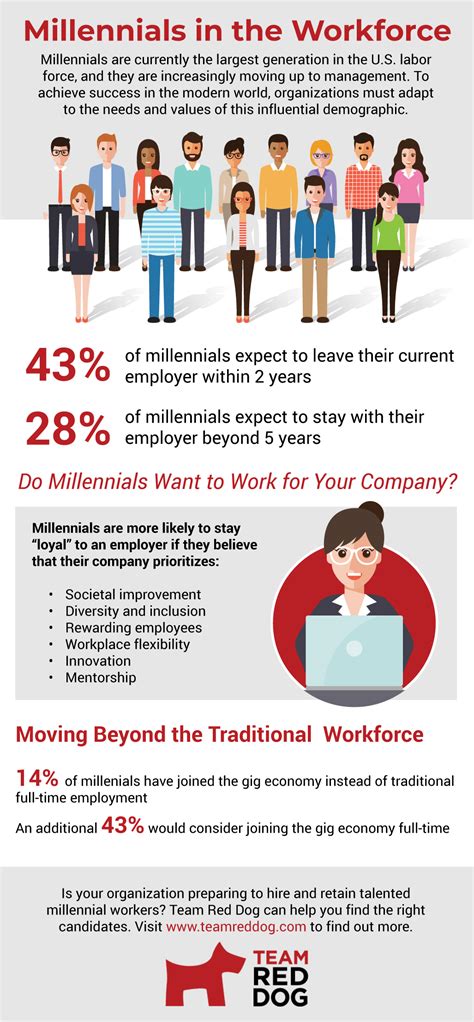 Millennials In The Workforce Infographic Team Red Dog