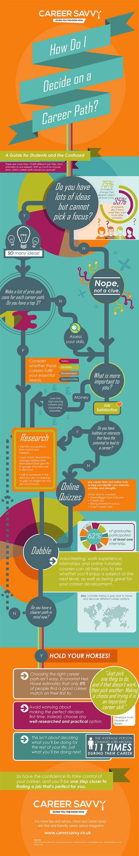 Infographic How Do I Decide On A Career Path Executive Drafts