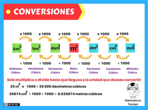 Tabla De Conversiones Volumen Metros Orientación Andújar Recursos