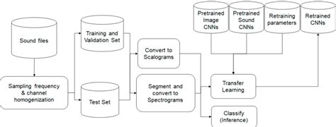 Figure From Comparison Of Pre Trained CNNs For Audio Classification Using Transfer Learning