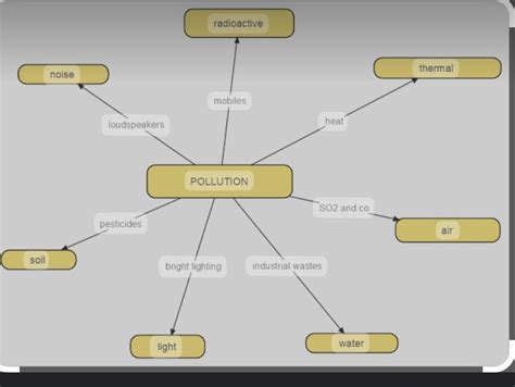 Land Pollution Concept Map