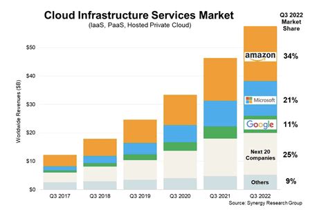 Aws Azure And Google Together Account For Of Cloud Market