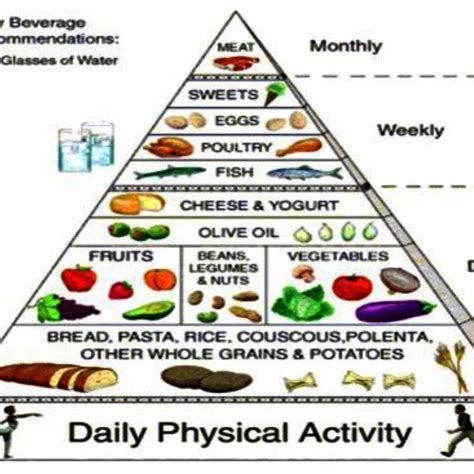 The first popular diet was banting, named after the english undertaker william banting. Mediterranean Diet Pyramid : The Mediterranean Diet Food ...