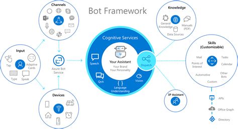 Microsoft Bot Framework The Limitations You Should Know About Jd Bots