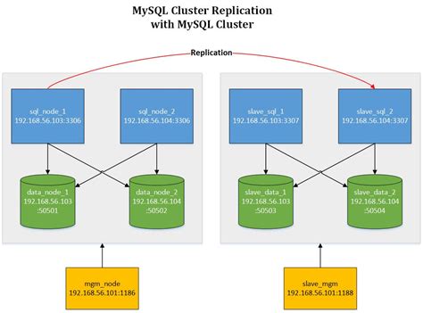 Mysql Cluster Replication With Mysql Cluster And Non Ndb