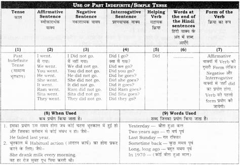 Rbse Class 10 English Grammar Past Tense Image 1 Rbse Guide